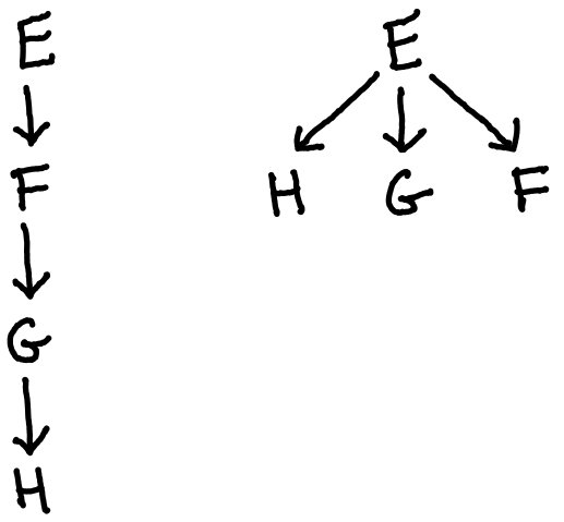 Dependency graphs of hierarchical and flat architectures.