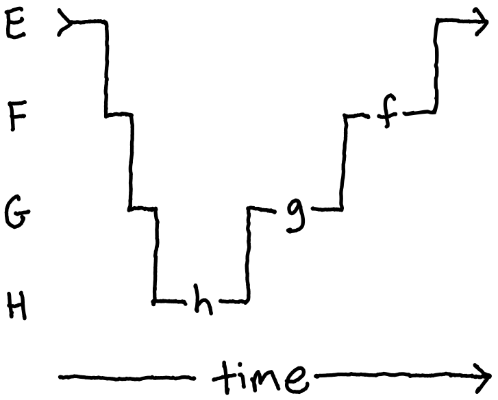 Hierarchical architecture sequence diagram.