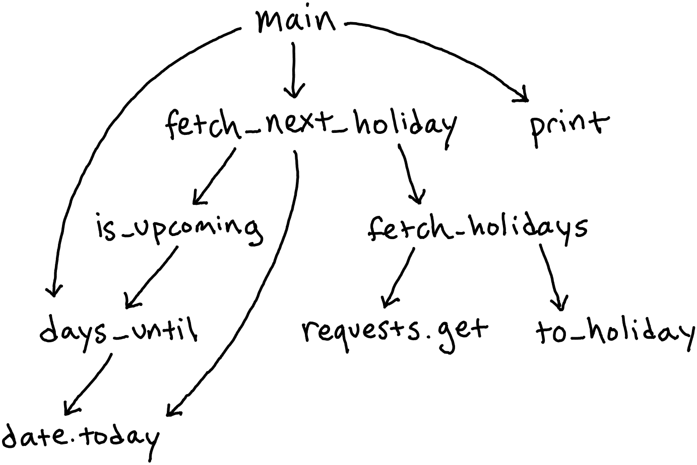 Dependency graph of implementation 1A.