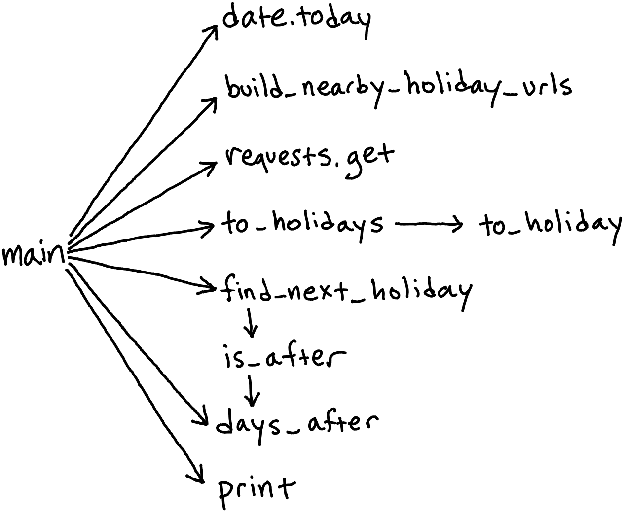 Dependency graph of implementation 1B.