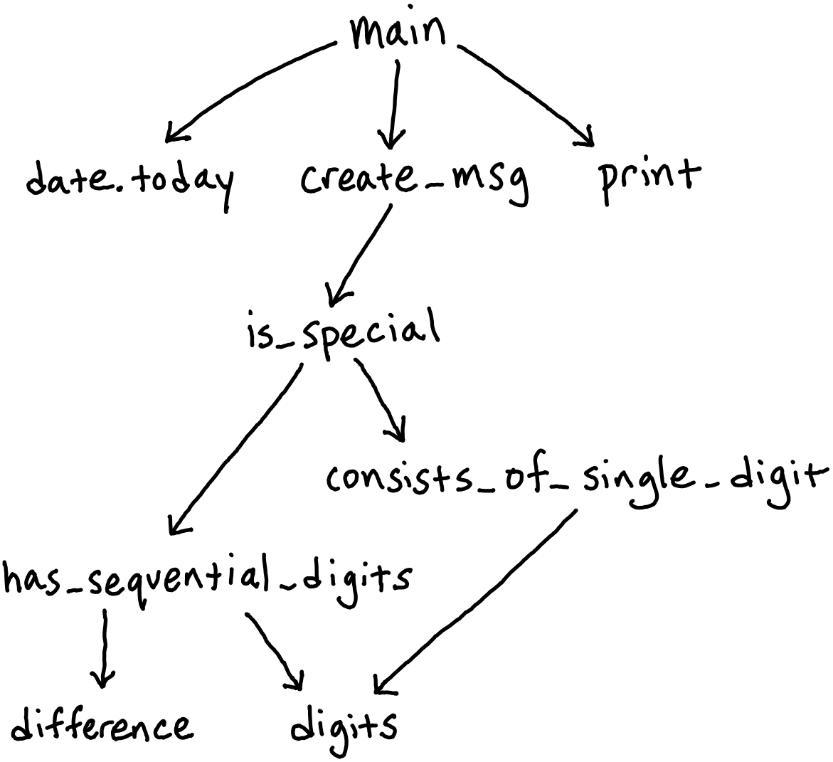 Dependency graph of implementation 2A.