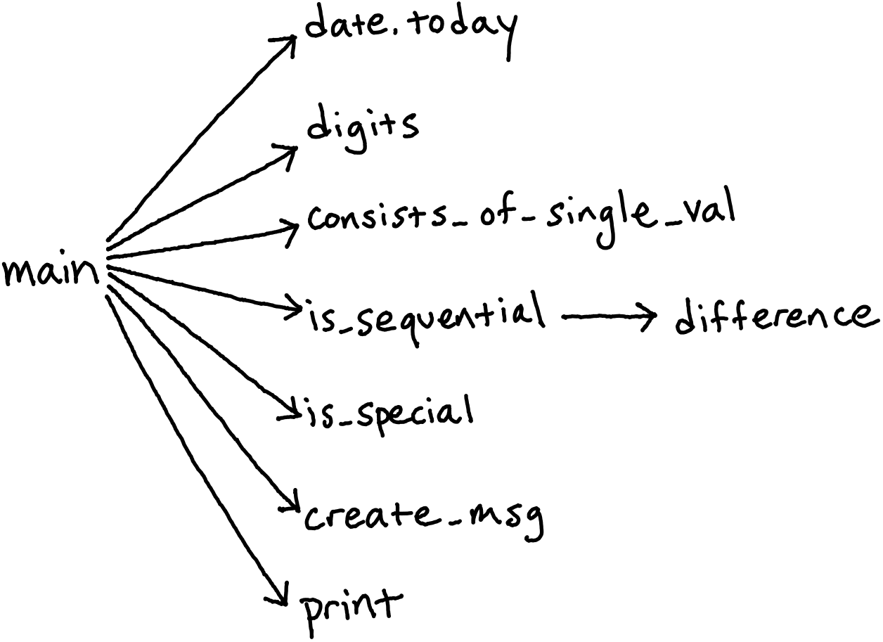 Dependency graph of implementation 2B.