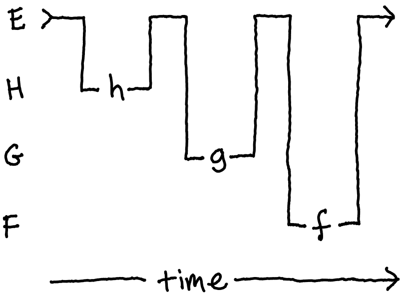 Flat architecture sequence diagram.